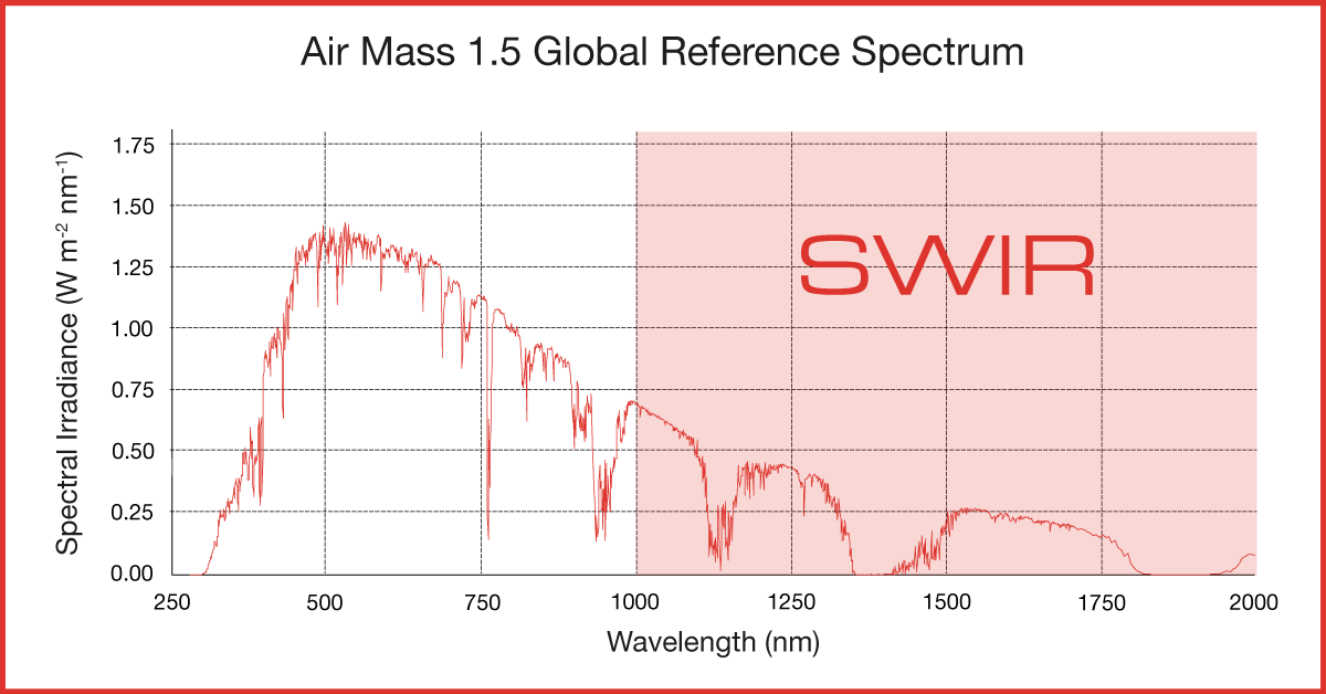 Air-Mass-1.5-Reference-Spectrum.png