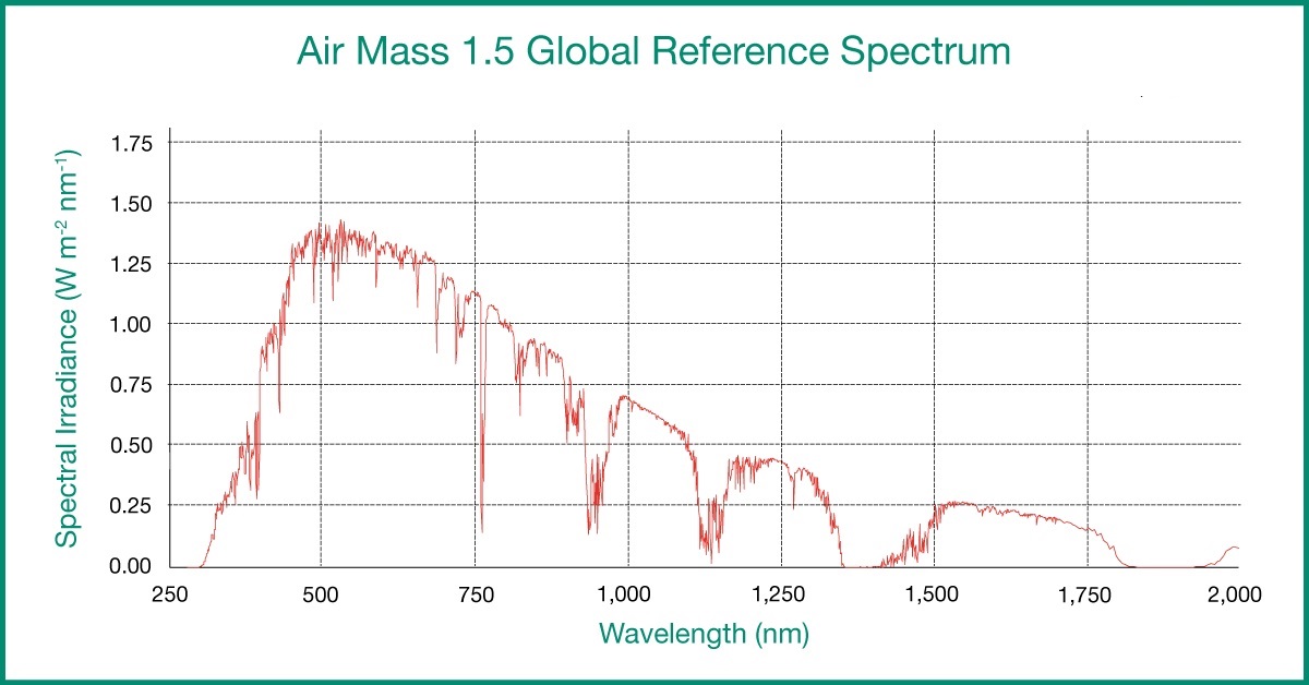 Air-Mass-1.5-Reference-Spectrum-Ushio.jpg